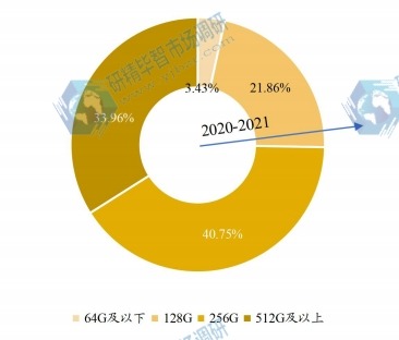 2020年全球各类型通用闪存存储(UFS)产值占比 2020年全球各类型通用闪存存储(UFS)产值占比