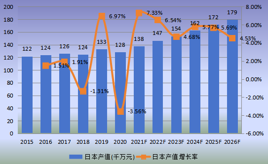 日本市场RTA(即装即用)家具2015-2026年产值及增长率 日本市场RTA(即装即用)家具2015-2026年产值及增长率