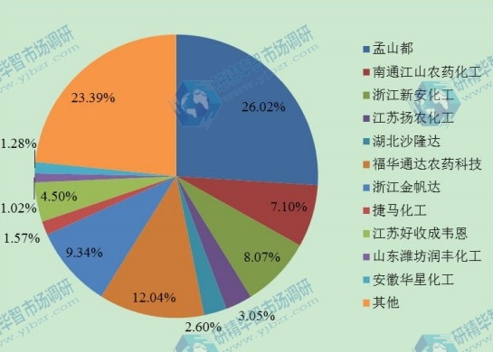 全球2016年主流企业产量市场份额 全球2016年主流企业产量市场份额