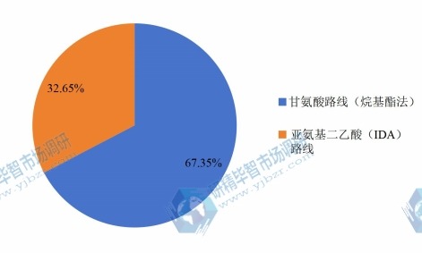 2015年全球不同种类草甘膦产量市场份额 2015年全球不同种类草甘膦产量市场份额