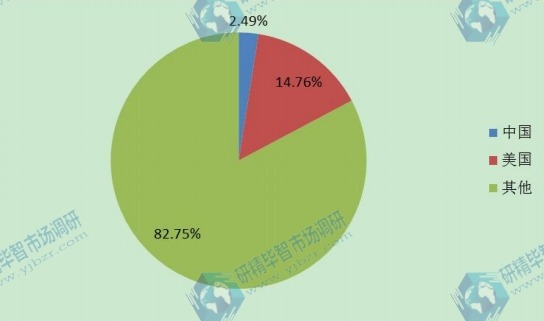 全球主要地区2016年草甘膦消费额份额(美国,中国等地区) 全球主要地区2016年草甘膦消费额份额(美国,中国等地区)