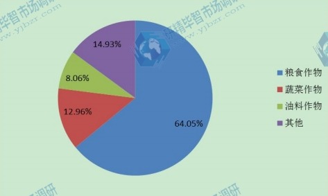 全球2015年草甘膦不同应用领域销量市场份额 全球2015年草甘膦不同应用领域销量市场份额