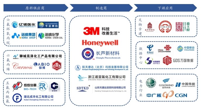 全氟己酮产业链 全氟己酮产业链