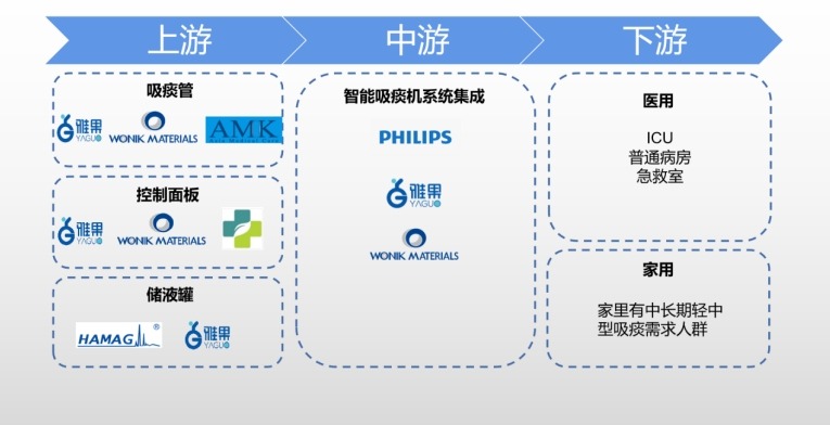 智能吸痰机产业链 智能吸痰机产业链